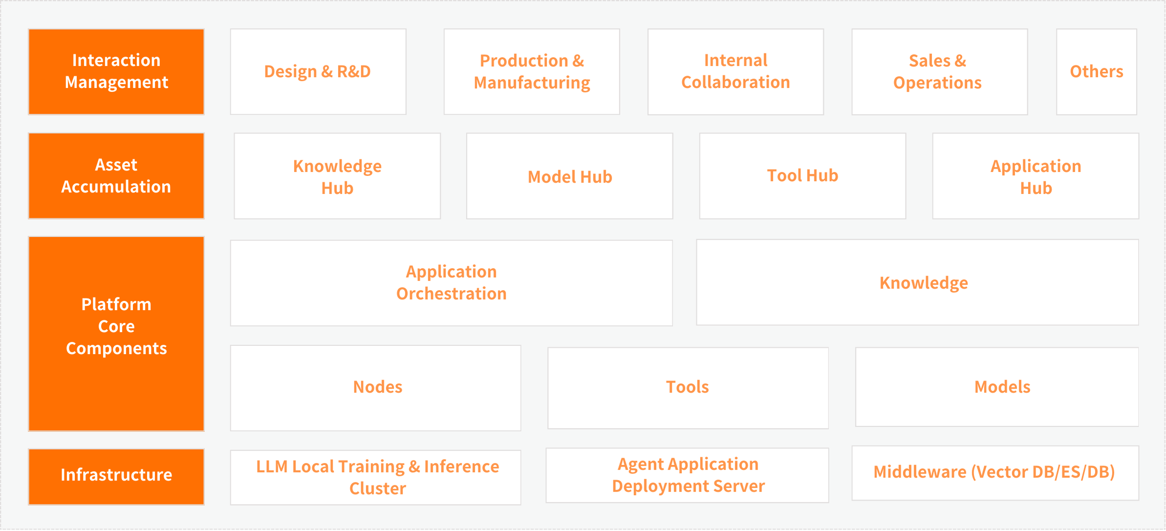Architecture of AI Agent Application Development Platform