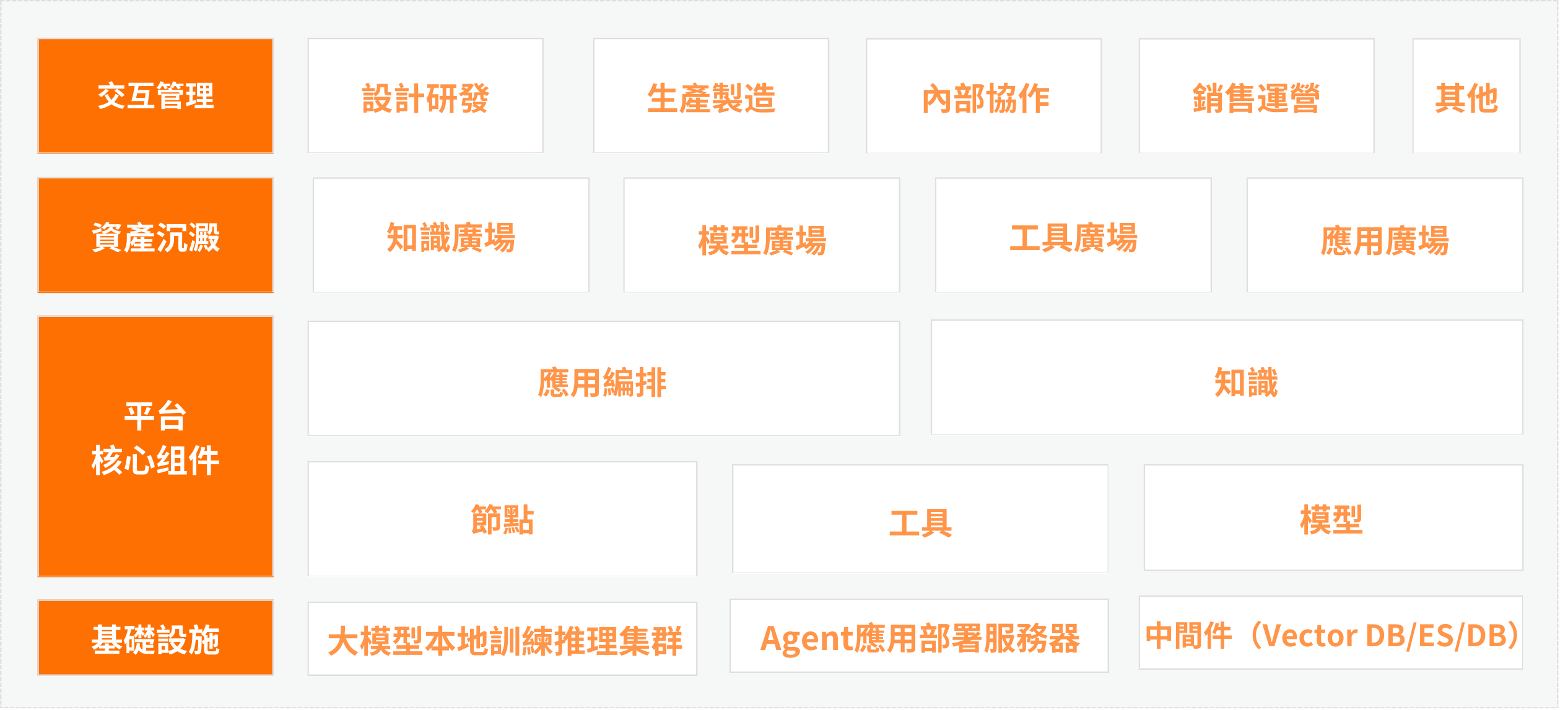 AI Agent應用開(kāi)發(fā)平臺架構