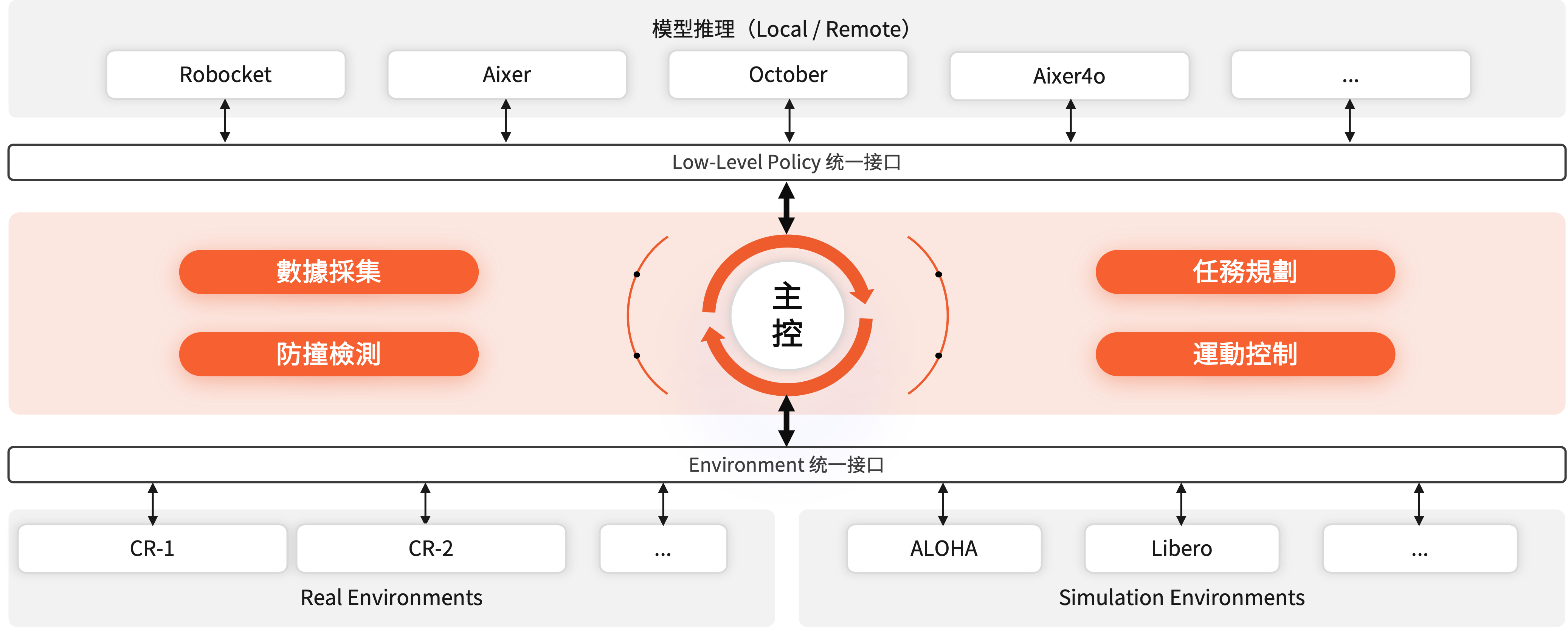 控制系統