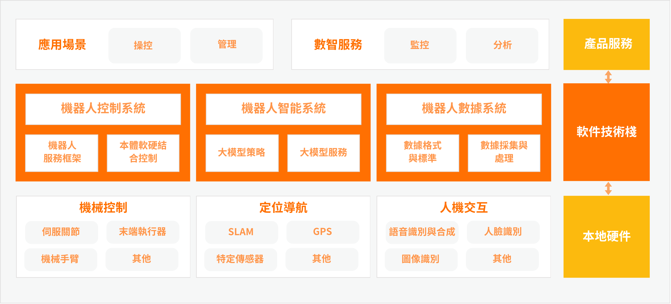 產(chǎn)品架構