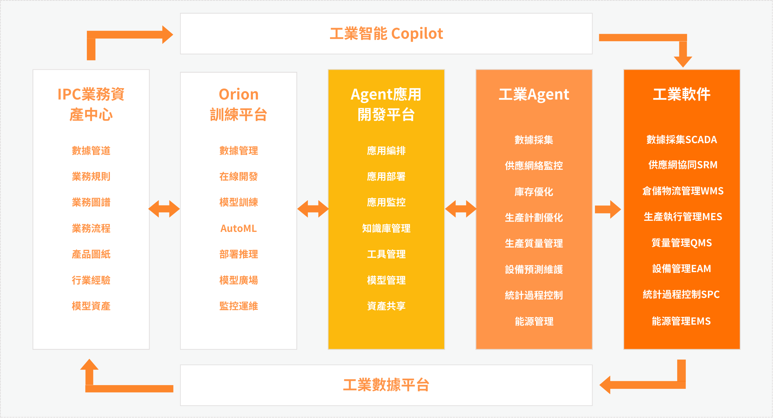 產(chǎn)品架構